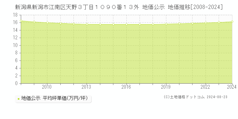 新潟県新潟市江南区天野３丁目１０９０番１３外 地価公示 地価推移[2008-2023]