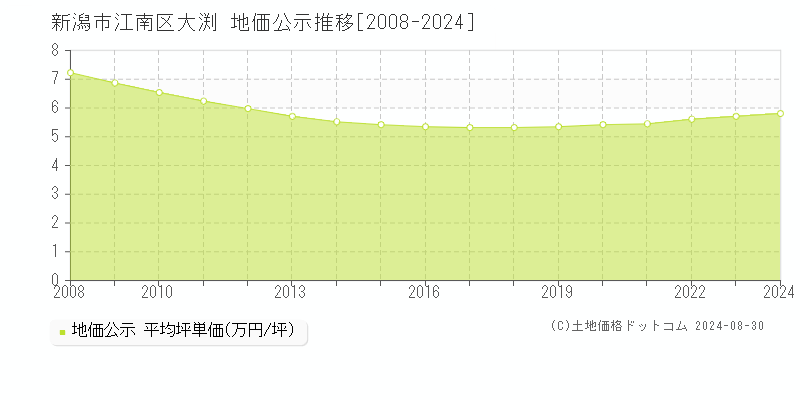 大渕(新潟市江南区)の公示地価推移グラフ(坪単価)[2008-2024年]