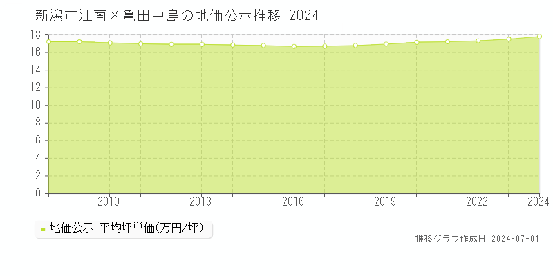 新潟市江南区亀田中島の地価公示推移グラフ 