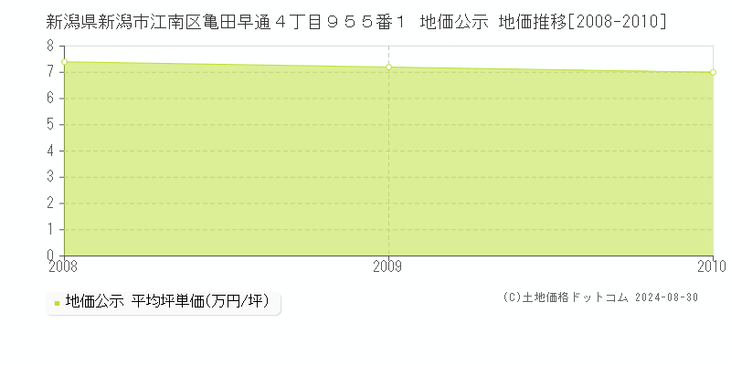 新潟県新潟市江南区亀田早通４丁目９５５番１ 地価公示 地価推移[2008-2010]