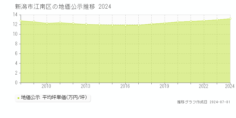 新潟市江南区の地価公示推移グラフ 