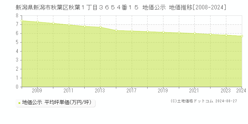 新潟県新潟市秋葉区秋葉１丁目３６５４番１５ 公示地価 地価推移[2008-2012]