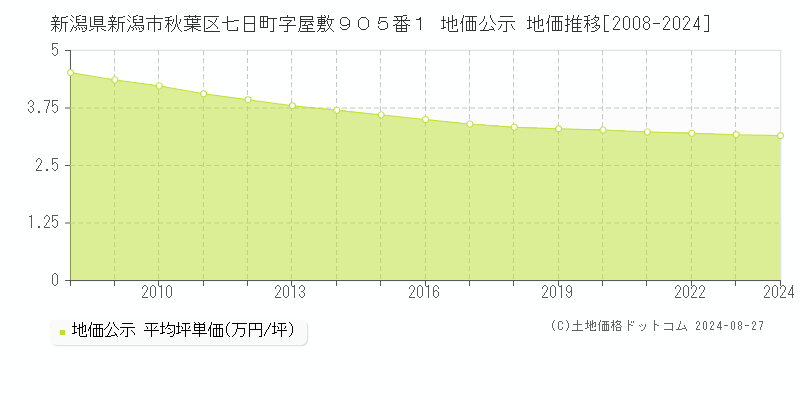 新潟県新潟市秋葉区七日町字屋敷９０５番１ 地価公示 地価推移[2008-2020]