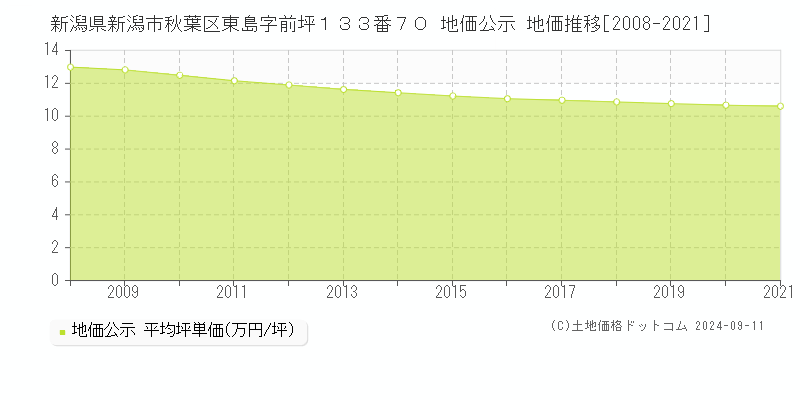 新潟県新潟市秋葉区東島字前坪１３３番７０ 公示地価 地価推移[2008-2015]