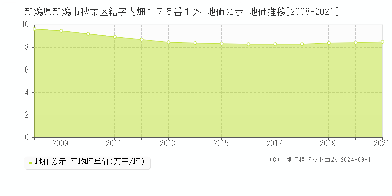 新潟県新潟市秋葉区結字内畑１７５番１外 地価公示 地価推移[2008-2019]