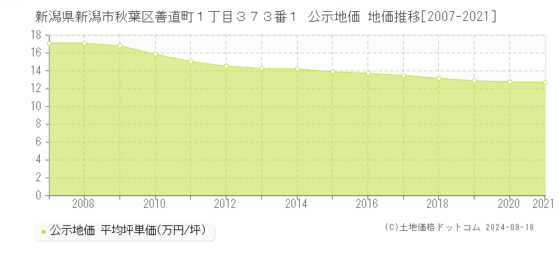 新潟県新潟市秋葉区善道町１丁目３７３番１ 公示地価 地価推移[2007-2024]