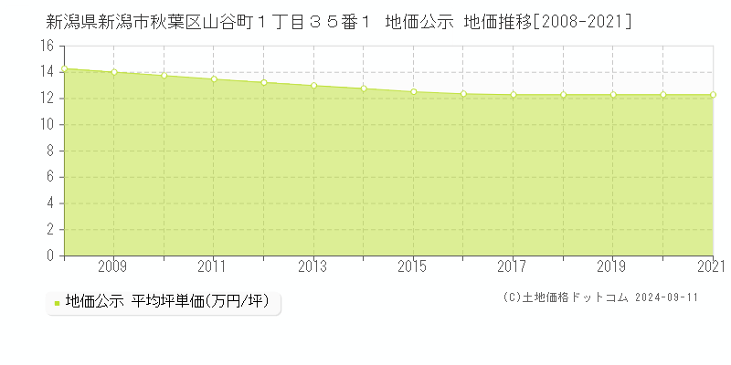 新潟県新潟市秋葉区山谷町１丁目３５番１ 公示地価 地価推移[2008-2021]