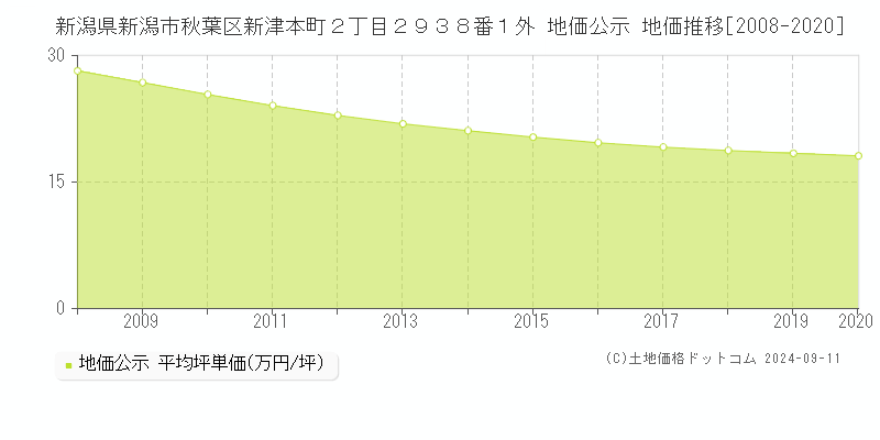 新潟県新潟市秋葉区新津本町２丁目２９３８番１外 地価公示 地価推移[2008-2020]