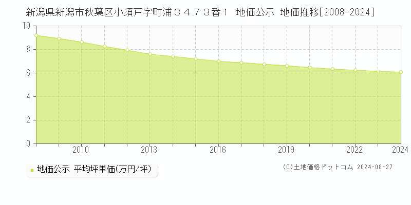 新潟県新潟市秋葉区小須戸字町浦３４７３番１ 公示地価 地価推移[2008-2018]