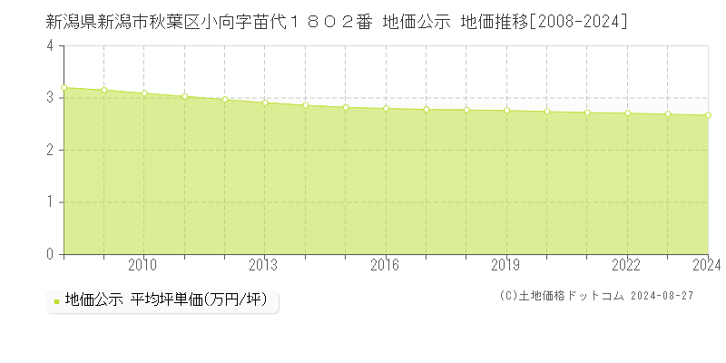 新潟県新潟市秋葉区小向字苗代１８０２番 公示地価 地価推移[2008-2012]