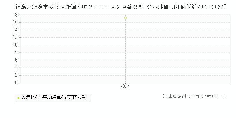 新潟県新潟市秋葉区新津本町２丁目１９９９番３外 公示地価 地価推移[2024-2024]