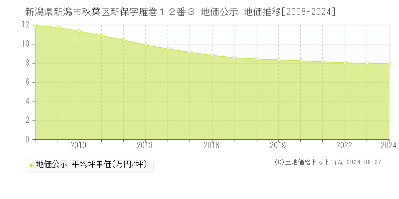 新潟県新潟市秋葉区新保字雁巻１２番３ 地価公示 地価推移[2008-2023]