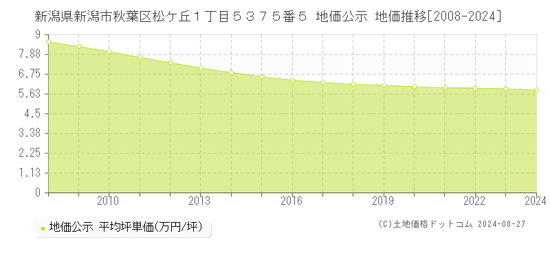 新潟県新潟市秋葉区松ケ丘１丁目５３７５番５ 地価公示 地価推移[2008-2021]