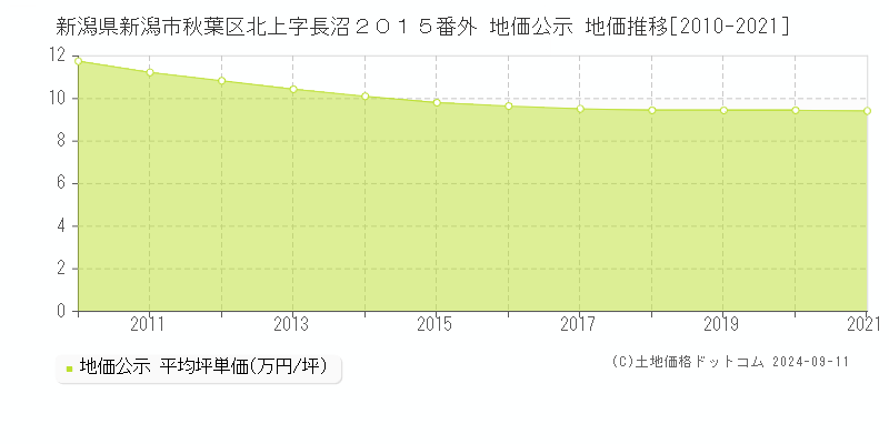 新潟県新潟市秋葉区北上字長沼２０１５番外 地価公示 地価推移[2010-2022]