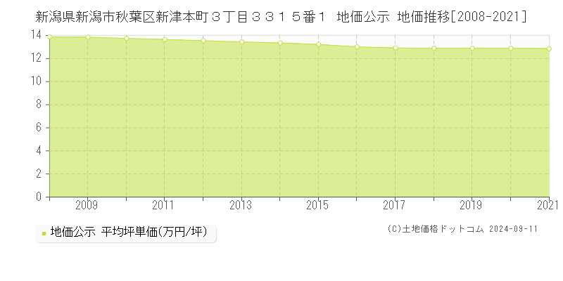 新潟県新潟市秋葉区新津本町３丁目３３１５番１ 公示地価 地価推移[2008-2016]