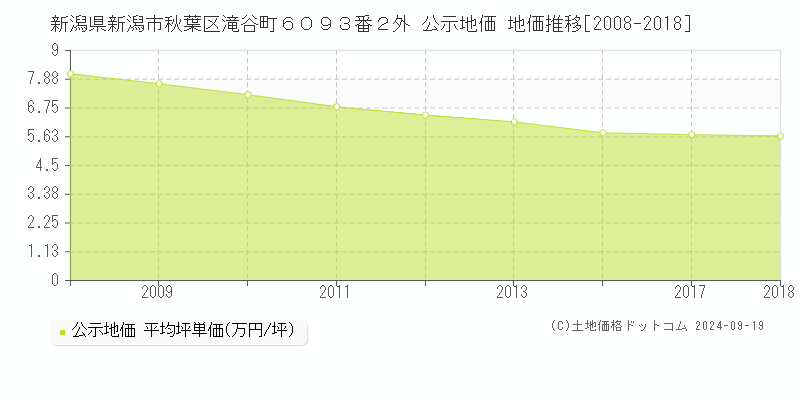 新潟県新潟市秋葉区滝谷町６０９３番２外 公示地価 地価推移[2008-2013]