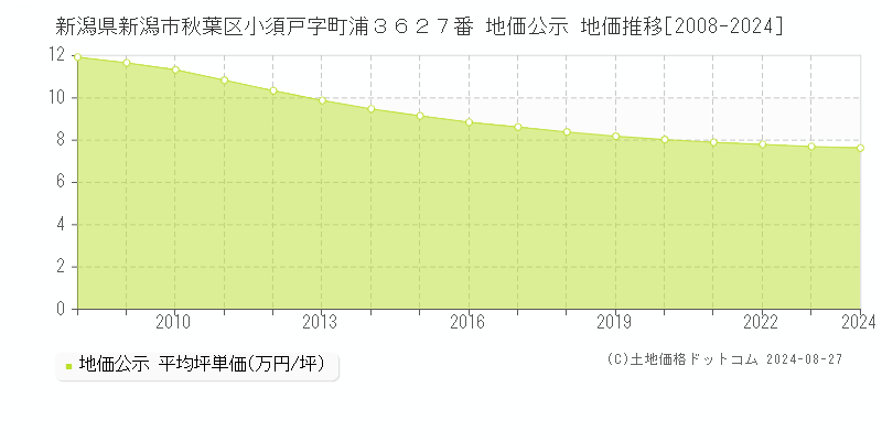 新潟県新潟市秋葉区小須戸字町浦３６２７番 公示地価 地価推移[2008-2013]