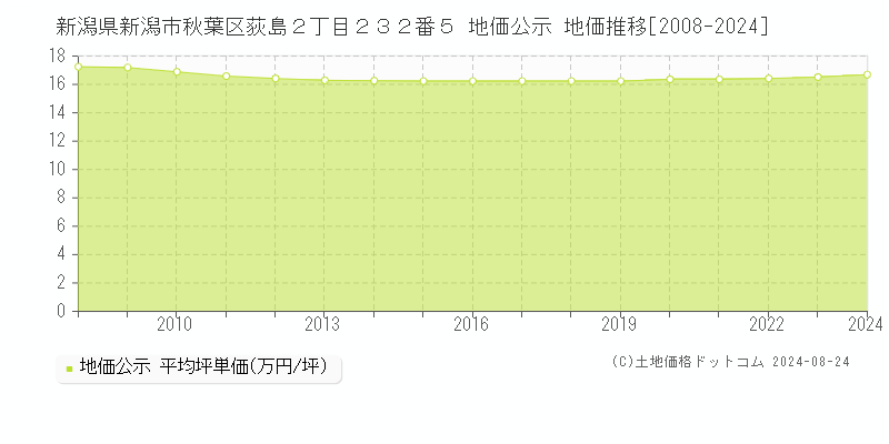 新潟県新潟市秋葉区荻島２丁目２３２番５ 公示地価 地価推移[2008-2024]