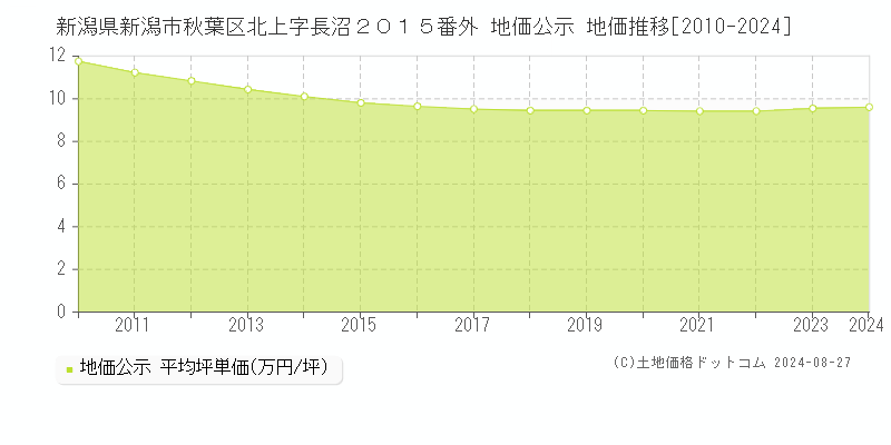 新潟県新潟市秋葉区北上字長沼２０１５番外 公示地価 地価推移[2010-2024]