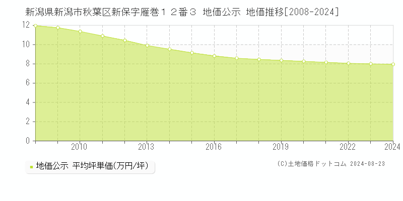 新潟県新潟市秋葉区新保字雁巻１２番３ 公示地価 地価推移[2008-2024]