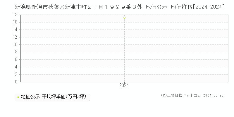 新潟県新潟市秋葉区新津本町２丁目１９９９番３外 公示地価 地価推移[2024-2024]