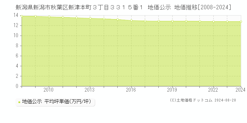 新潟県新潟市秋葉区新津本町３丁目３３１５番１ 公示地価 地価推移[2008-2024]