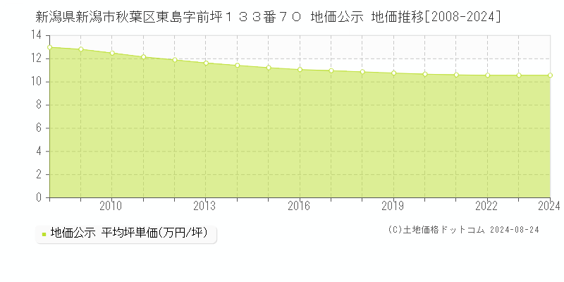 新潟県新潟市秋葉区東島字前坪１３３番７０ 公示地価 地価推移[2008-2024]