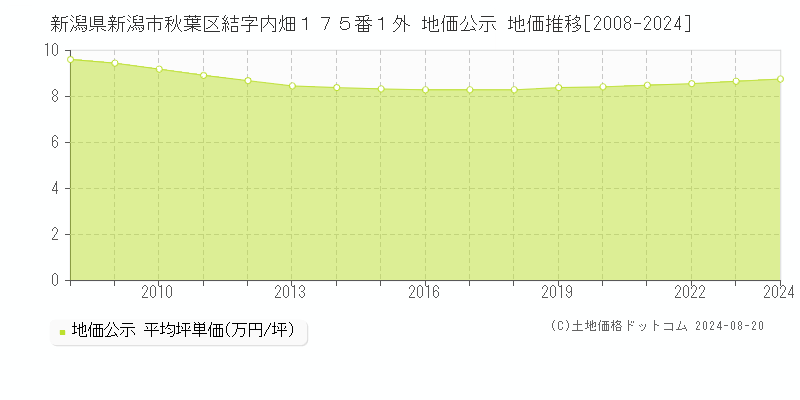 新潟県新潟市秋葉区結字内畑１７５番１外 公示地価 地価推移[2008-2024]