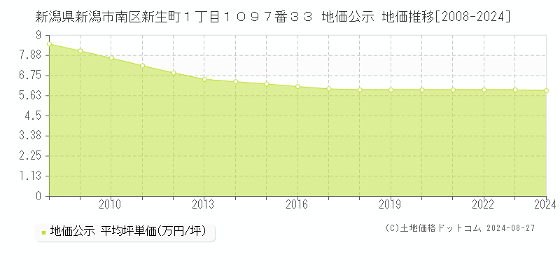 新潟県新潟市南区新生町１丁目１０９７番３３ 公示地価 地価推移[2008-2024]