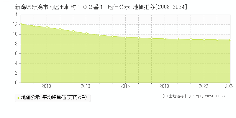 新潟県新潟市南区七軒町１０３番１ 公示地価 地価推移[2008-2024]