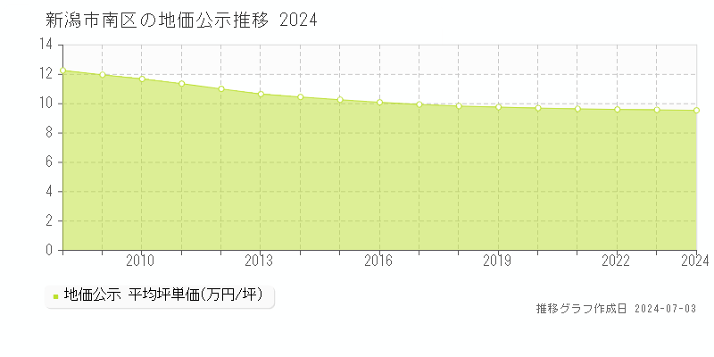新潟市南区の地価公示推移グラフ 