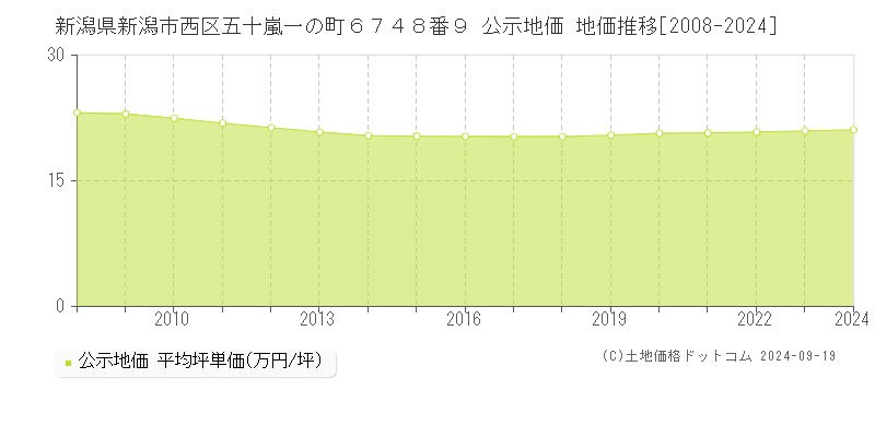 新潟県新潟市西区五十嵐一の町６７４８番９ 公示地価 地価推移[2008-2024]