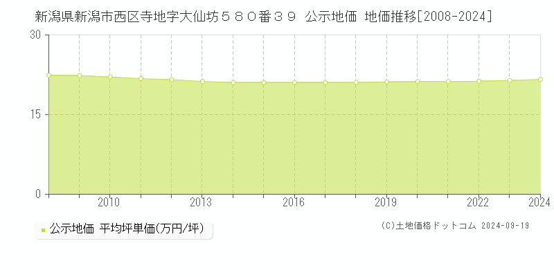 新潟県新潟市西区寺地字大仙坊５８０番３９ 公示地価 地価推移[2008-2024]