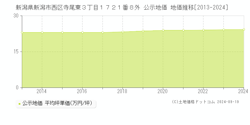 新潟県新潟市西区寺尾東３丁目１７２１番８外 公示地価 地価推移[2013-2024]