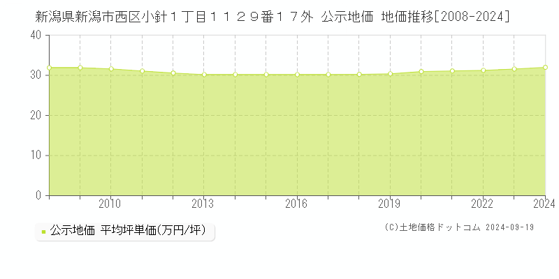 新潟県新潟市西区小針１丁目１１２９番１７外 公示地価 地価推移[2008-2024]