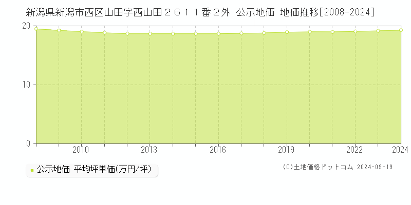 新潟県新潟市西区山田字西山田２６１１番２外 公示地価 地価推移[2008-2024]