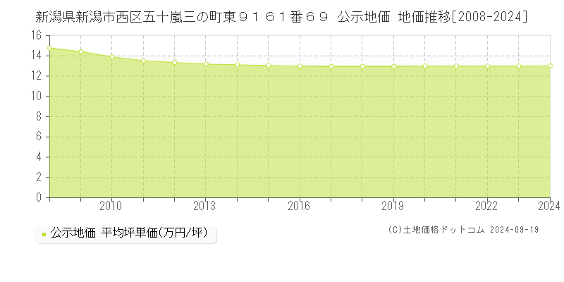 新潟県新潟市西区五十嵐三の町東９１６１番６９ 公示地価 地価推移[2008-2024]