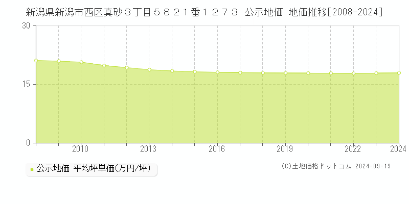 新潟県新潟市西区真砂３丁目５８２１番１２７３ 公示地価 地価推移[2008-2024]