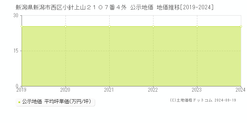 新潟県新潟市西区小針上山２１０７番４外 公示地価 地価推移[2019-2024]