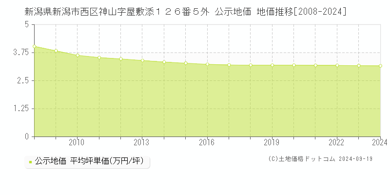 新潟県新潟市西区神山字屋敷添１２６番５外 公示地価 地価推移[2008-2024]