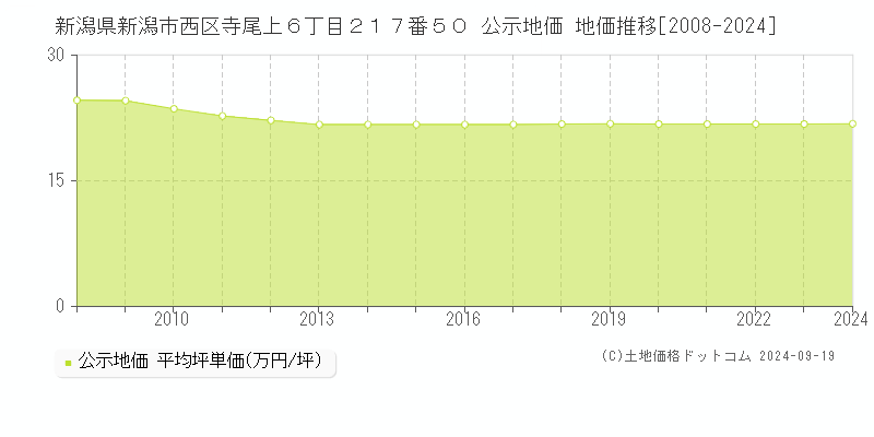 新潟県新潟市西区寺尾上６丁目２１７番５０ 公示地価 地価推移[2008-2024]