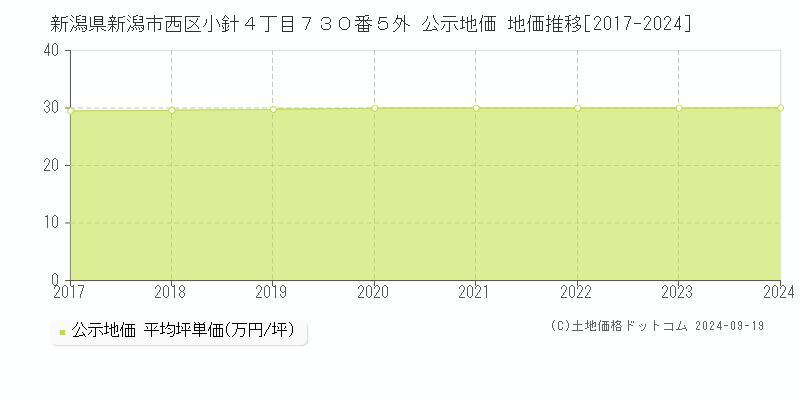 新潟県新潟市西区小針４丁目７３０番５外 公示地価 地価推移[2017-2024]