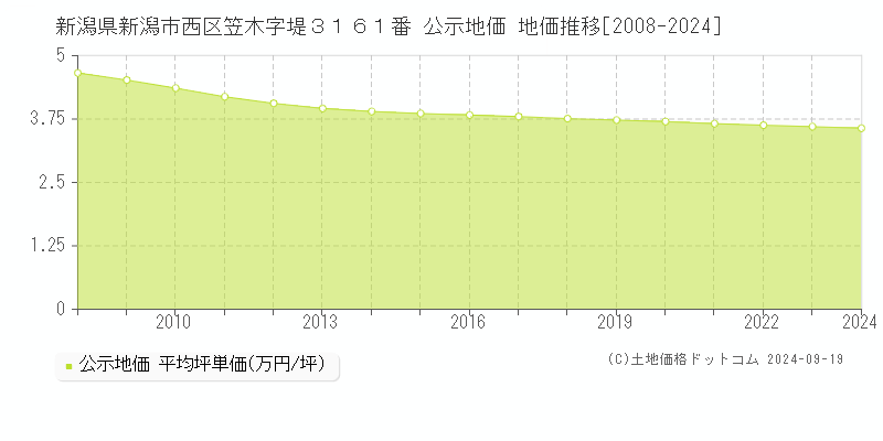 新潟県新潟市西区笠木字堤３１６１番 公示地価 地価推移[2008-2024]