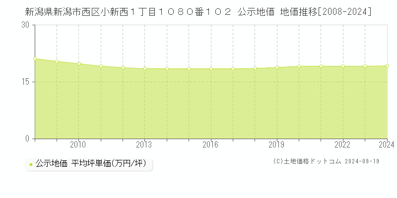 新潟県新潟市西区小新西１丁目１０８０番１０２ 公示地価 地価推移[2008-2024]