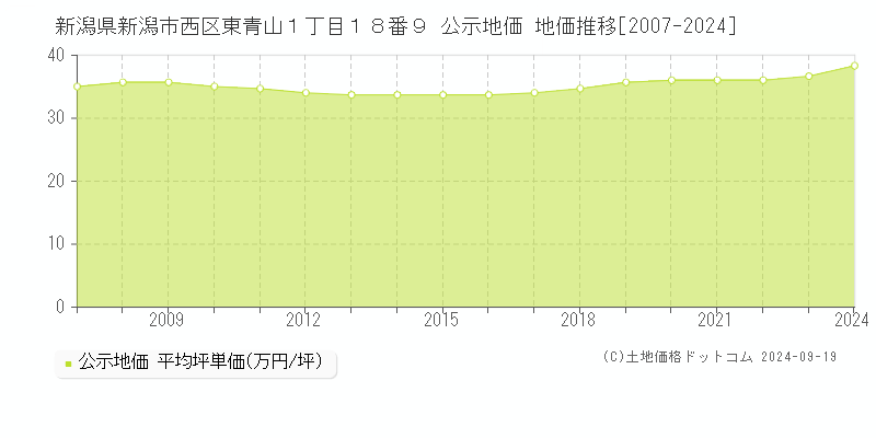 新潟県新潟市西区東青山１丁目１８番９ 公示地価 地価推移[2007-2024]