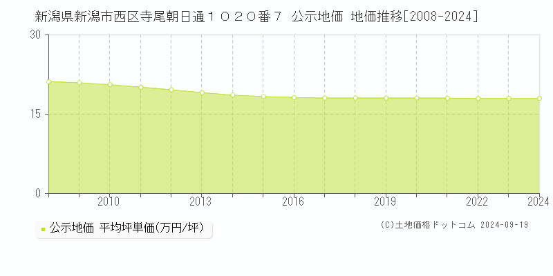 新潟県新潟市西区寺尾朝日通１０２０番７ 公示地価 地価推移[2008-2024]