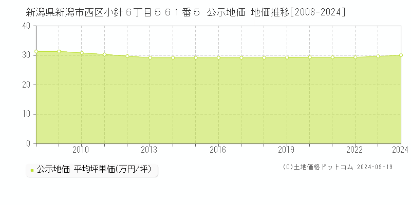 新潟県新潟市西区小針６丁目５６１番５ 公示地価 地価推移[2008-2024]