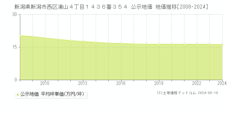 新潟県新潟市西区浦山４丁目１４３６番３５４ 公示地価 地価推移[2008-2024]