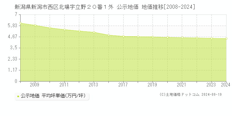 新潟県新潟市西区北場字立野２０番１外 公示地価 地価推移[2008-2024]