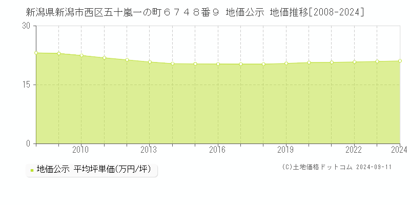 新潟県新潟市西区五十嵐一の町６７４８番９ 地価公示 地価推移[2008-2023]